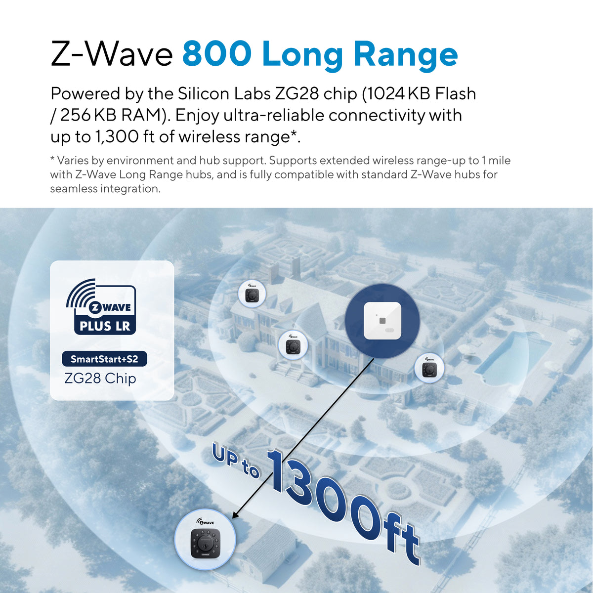 Z-Wave 800 Long Range smart lock connectivity with up to 1,300 feet of wireless coverage