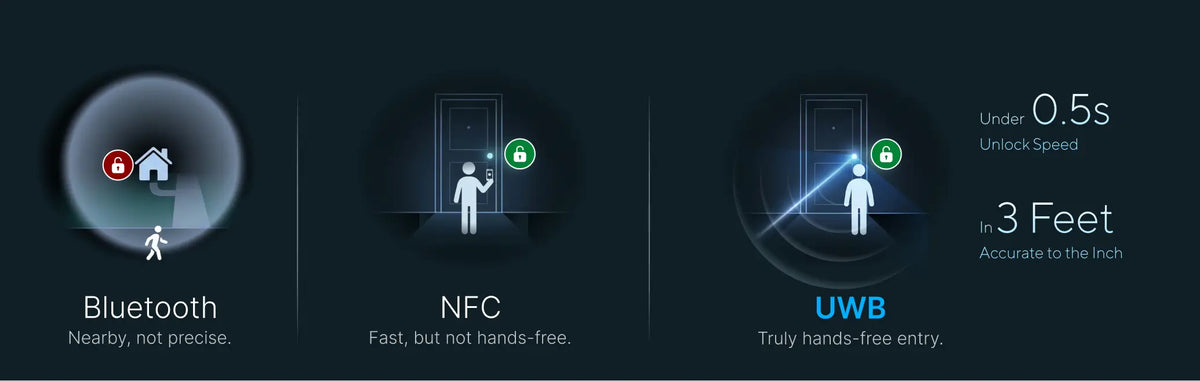 
Comparison of Bluetooth, NFC and UWB technologies for smart lock access
